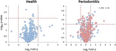 Comparative Analysis of Gene Expression Patterns for Oral Epithelial Cell Functions in Periodontitis